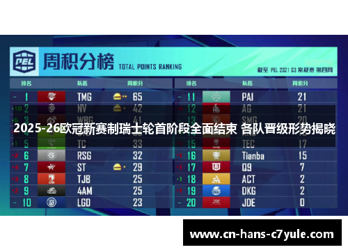 2025-26欧冠新赛制瑞士轮首阶段全面结束 各队晋级形势揭晓 2025-26欧冠新赛制瑞士轮首阶段全面结束 各队晋级形势揭晓
